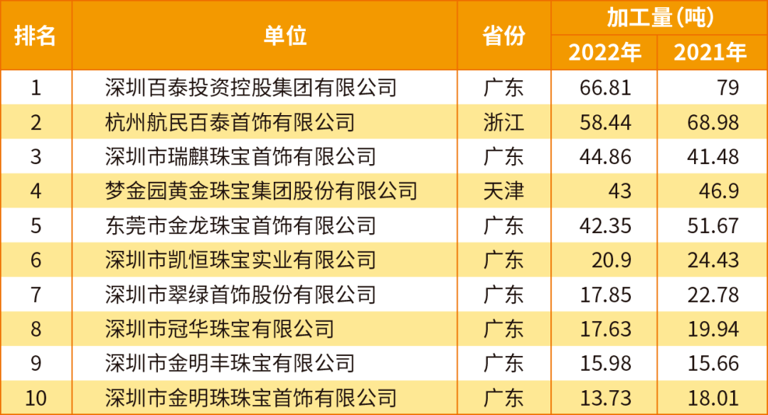 开云体育金银回收价目表金银首饰金银首饰带料加工2022年全国十大黄金首饰加工企业