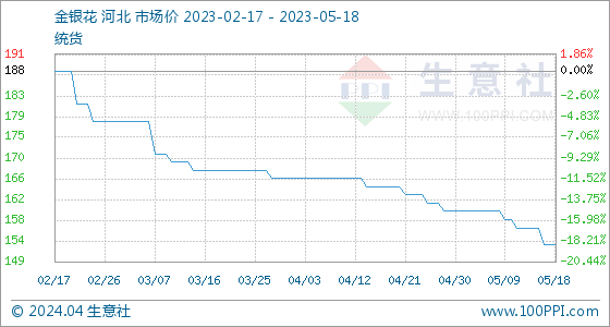 Kaiyun官方网站登录入口金银首饰金银花价格一览表5月18日生意社金银花基准价