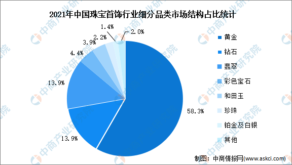 2023年中国珠宝首饰行业市场现状及发展前景预测分析（图）