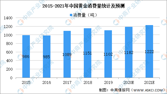 kaiyun开体育官方2021年中国珠宝首饰行业市场规模及发展趋势预测分析（图）