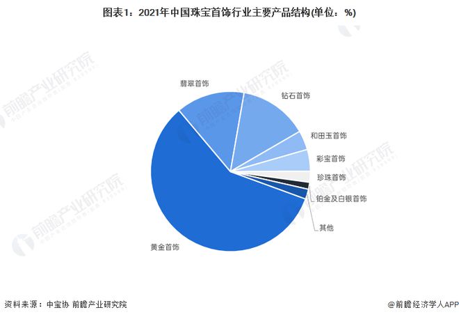 kaiyun官方下载2022年中国黄金首饰行业发展现状分析 传统黄金首饰一马当先