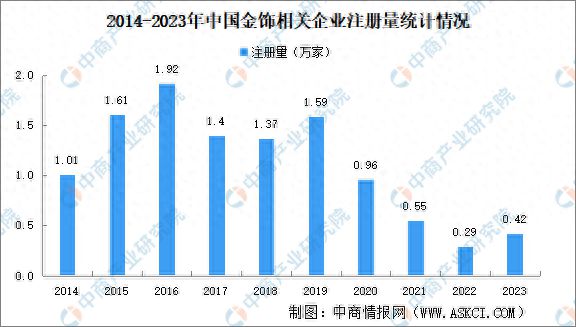 开云体育首饰金价格逼近每克700元 2024年中国金饰企业大数据分析