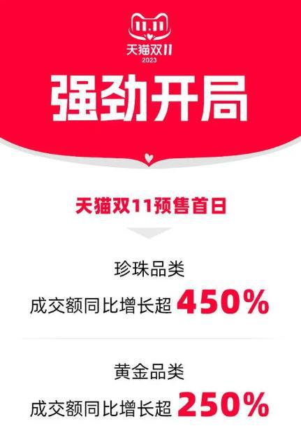 kaiyun开体育官方黄金珠宝行业的2023：从传统“三金”到年轻人的“三新”