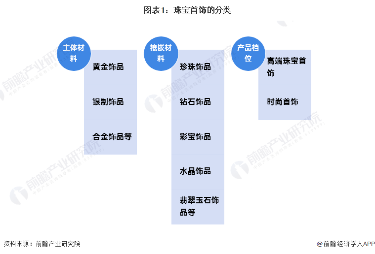 开云Kaiyun官方网站，预见2023：《2023年中国珠宝首饰行业全景图谱